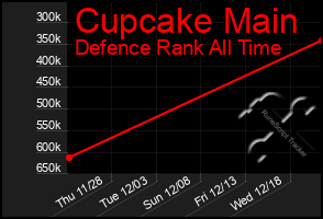 Total Graph of Cupcake Main