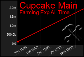 Total Graph of Cupcake Main