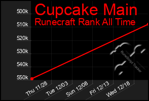 Total Graph of Cupcake Main