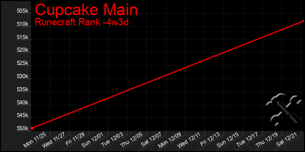 Last 31 Days Graph of Cupcake Main