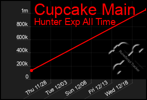 Total Graph of Cupcake Main