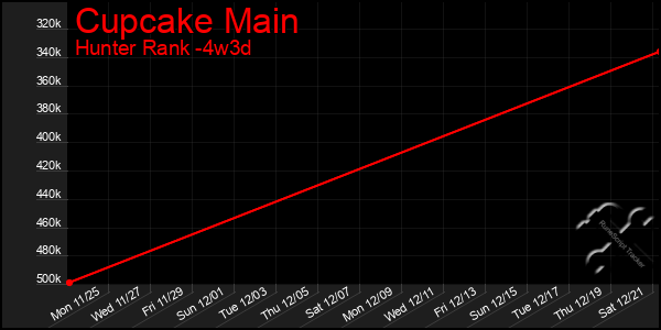 Last 31 Days Graph of Cupcake Main