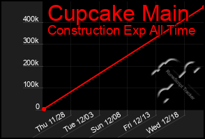 Total Graph of Cupcake Main