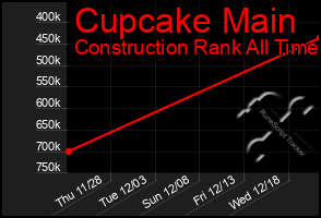 Total Graph of Cupcake Main