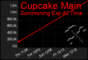 Total Graph of Cupcake Main