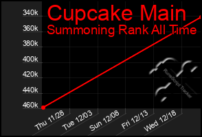 Total Graph of Cupcake Main