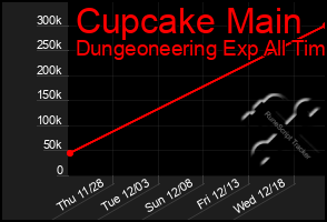 Total Graph of Cupcake Main