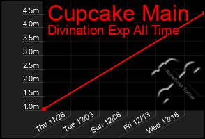 Total Graph of Cupcake Main