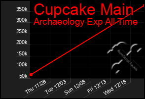 Total Graph of Cupcake Main