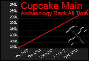 Total Graph of Cupcake Main