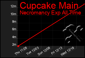 Total Graph of Cupcake Main