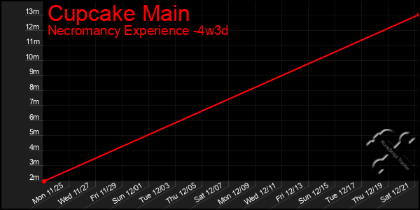 Last 31 Days Graph of Cupcake Main