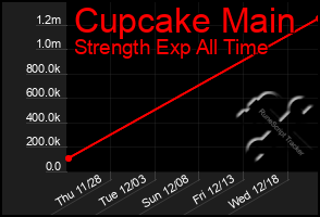 Total Graph of Cupcake Main