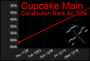 Total Graph of Cupcake Main