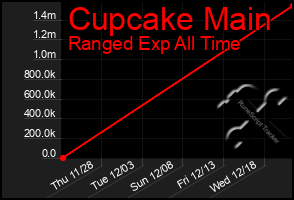 Total Graph of Cupcake Main