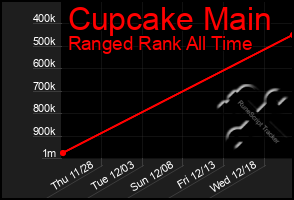 Total Graph of Cupcake Main