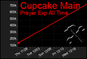 Total Graph of Cupcake Main