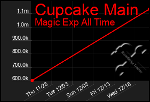 Total Graph of Cupcake Main