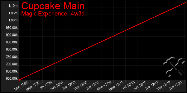 Last 31 Days Graph of Cupcake Main