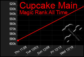 Total Graph of Cupcake Main