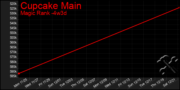 Last 31 Days Graph of Cupcake Main