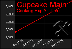 Total Graph of Cupcake Main