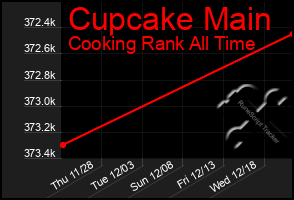 Total Graph of Cupcake Main