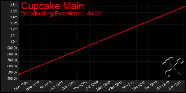 Last 31 Days Graph of Cupcake Main