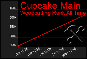 Total Graph of Cupcake Main