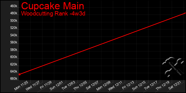 Last 31 Days Graph of Cupcake Main