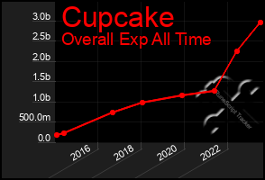 Total Graph of Cupcake