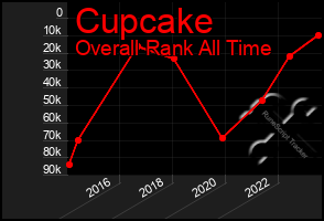 Total Graph of Cupcake
