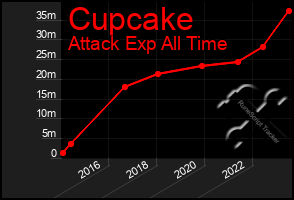 Total Graph of Cupcake