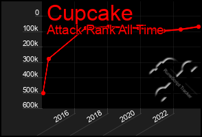 Total Graph of Cupcake