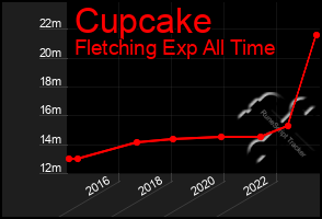 Total Graph of Cupcake