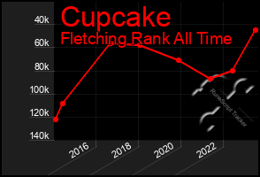 Total Graph of Cupcake