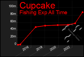 Total Graph of Cupcake