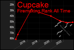 Total Graph of Cupcake