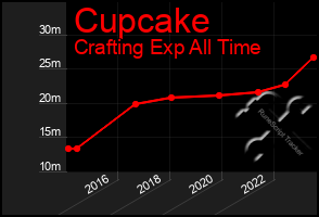 Total Graph of Cupcake