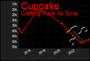 Total Graph of Cupcake