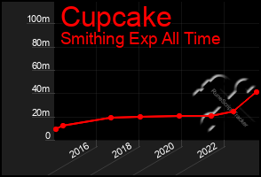 Total Graph of Cupcake
