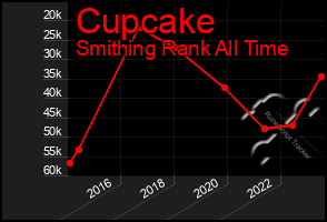 Total Graph of Cupcake