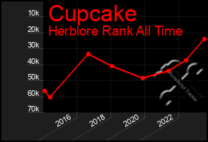 Total Graph of Cupcake