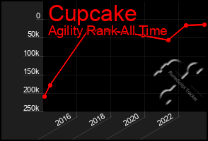 Total Graph of Cupcake