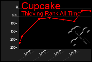 Total Graph of Cupcake