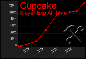 Total Graph of Cupcake