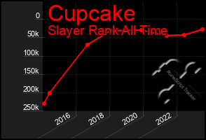 Total Graph of Cupcake
