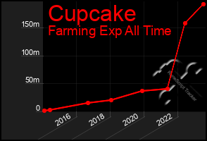 Total Graph of Cupcake