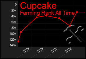 Total Graph of Cupcake