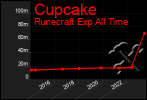 Total Graph of Cupcake